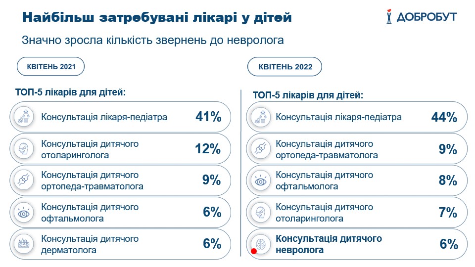 Стало відомо, до якого лікаря українці найчастіше звертаються під час війни
